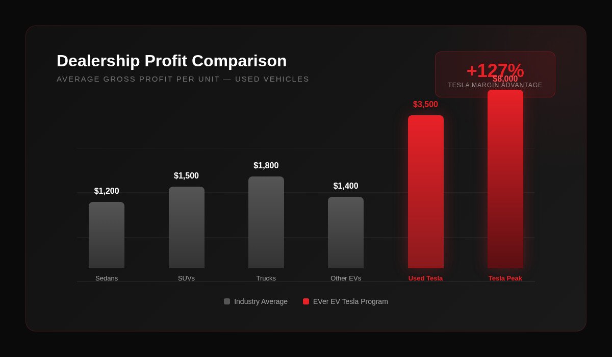 Dealership Profit Comparison Chart